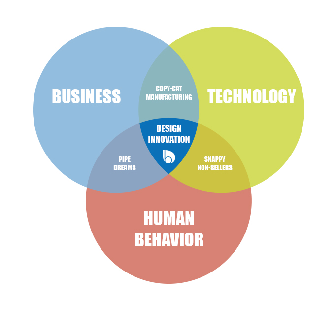 digital design thinking venn